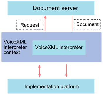 《圖一　VoiceXML架構模型的各個元件》
