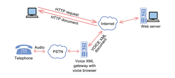 《圖二　語音瀏覽器與PSTN、網際網路連結圖》