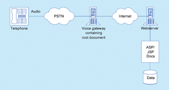 《圖三　Web技術與VoiceXML架構的連結圖》