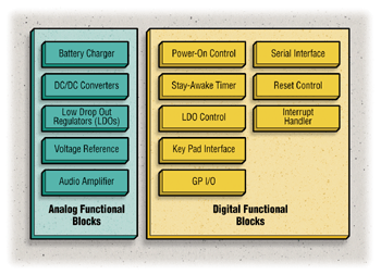 《图一 电源管理系统的功能区块图》