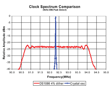 《图二 石英振荡器与DS1806以4%展宽时的频谱比较。其振幅差异约25dB。》