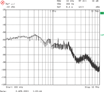 《图四 MAX1703与一展频脉波同步操作时所产生的频谱。其尖波被移除但噪声底层上升。》