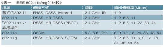 《表一　IEEE 802.11b/a/g的比較》