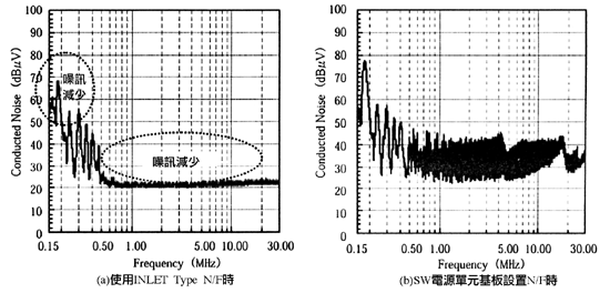 《圖八　INLET Type噪訊濾波器的傳導噪訊特性》