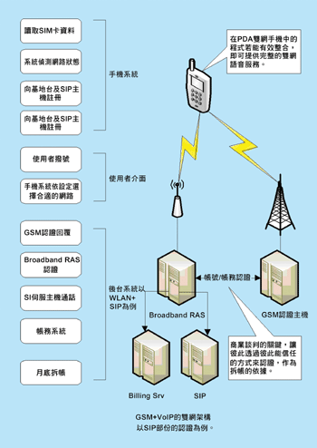 《圖一　GSM+VoIP的雙網架構（以SIP部份的認識為例）》