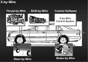 《图二 X-By-Wire 技术在汽车上的应用》