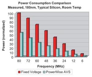 《图四 电源测量：含有固定电压与AVS的180nm测试芯片》
