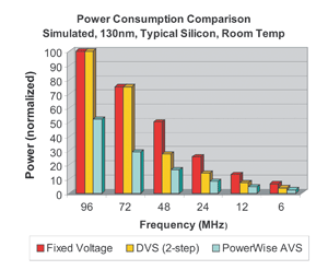《圖五　模擬的電源：含有AVS、2-step DVS與固定電源供應電壓的130nm設計》