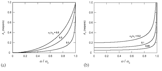 《图四 (a)闸线和(b)汲在线的衰减相对于常态化频率的关系》