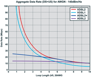 《圖一　各種DSL標準的速率與距離比較》