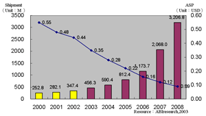 《圖三　2002～2008年RFID標籤晶片市場規模與單價預測》