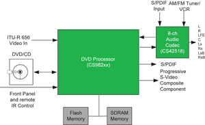 《图二 使用CS982xx DVD处理器的单芯片DVD-AV接收器》