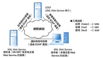 《圖一　Web Service的基本功能》