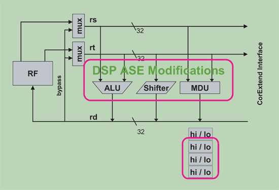 《圖四　MIPS DSP ASE架構圖》