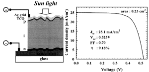 《图四 太阳能光电板的结构与照射时的电流-电压特性》