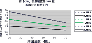 《图十四 无吸热装置的VRM电路板的最大功率消耗》