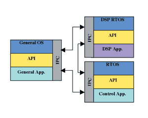 《圖一　針對每種運算模型所建置的多重核心與RTOS》