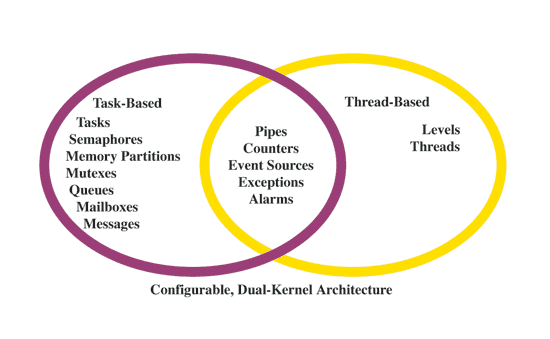 《图三 两种核心架构可单独或同时使用》