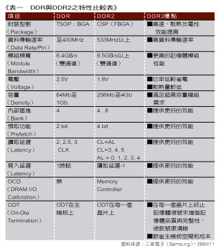 《表一　DDR與DDR2之特性比較表》
