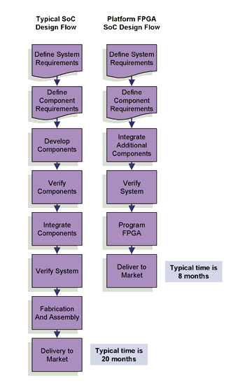 《圖一　以大量IP建構微控制器SoC和使用IP平台開發FPGA設計所需的步驟流程圖》