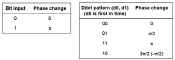 《圖四　DBPSK（右邊）與DQPSK（左邊）的相位編碼表》