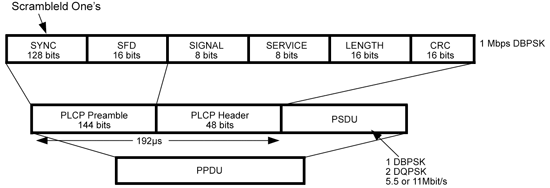 《圖六　PLCP PPDU的長形式》