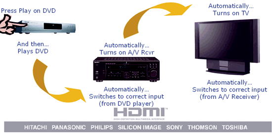 《圖五　HDMI具有EC Control的傳輸功能，用HDMI介面所串接的影音設備，無論是用遙控器或直接在機上面板操作，其控制訊號都可跨機傳遞。》