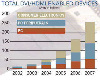《圖六　In-Stat/MDR於2003年7月時預測，未來在PC、PC週邊、及CE三方面，DVI/HDMI等數位視訊會有多少內建支援的出貨量。》