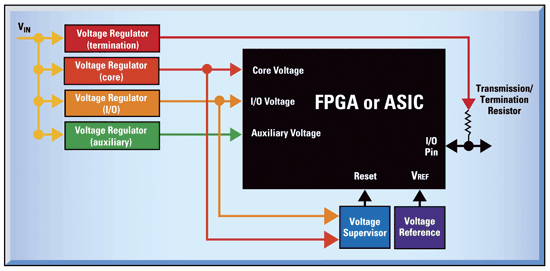 《圖一　能滿足現場可程式閘陣列（FPGA）及特殊應用積體電路（ASIC）供電需要的典型電源管理系統》
