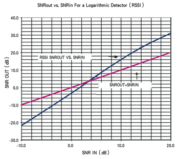 《圖一　RSSI放大器的輸出SNR與輸入SNR相對關係圖》