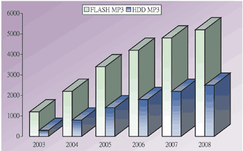 《图一 2003年～2008年MP3 Player出货量（单位：万台）》