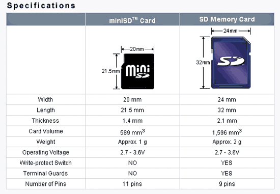 《图六 miniSD与SD卡比较表》