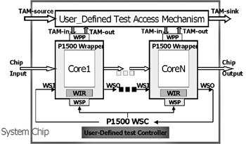 《圖十一  IEEE P1500測試架構》