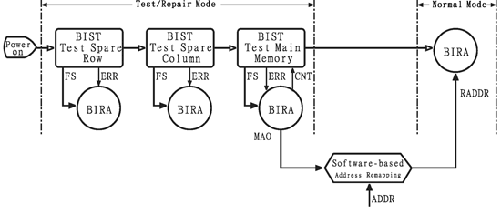 《图五 开电源之BISR流程》