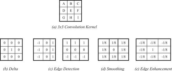 图一 : (a)3×3内核的像素卷积屏蔽及其使用方式