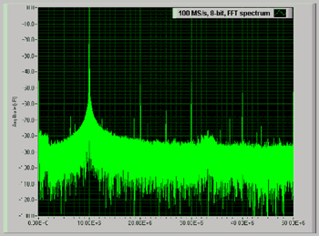 《图十 以100Msps撷取位于10MHz的FFT频谱图》