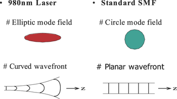《图一 标准单模光纤具圆形的场型与平面的波前》