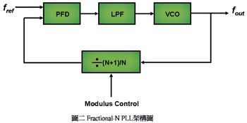 《图二 Fractional-N PLL架构图》