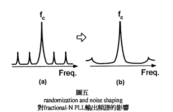 《圖五　randomization and noise shaping對fractional-N PLL輸出頻譜的影響》