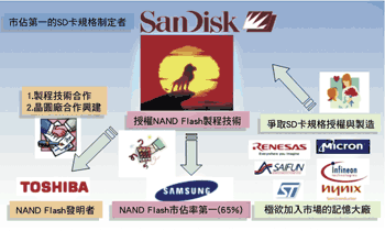 《圖三　SanDisk站在NAND Flash元件生產的制高點示意圖》