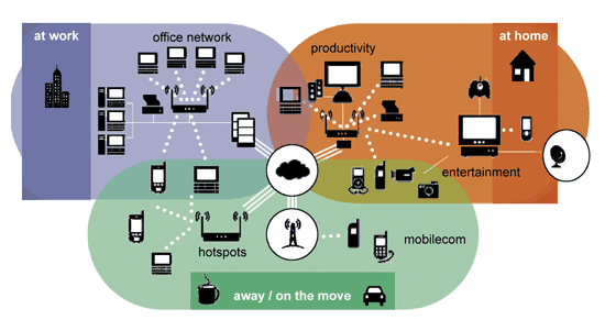 《圖一　未來的連結/通訊環境示意圖》