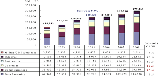 《图一 2002～2008年全球半导体销售值预估》