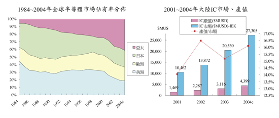 《圖二：全球半導體市場佔有率分佈（左）；2001～2004年大陸IC市場產值（右）》