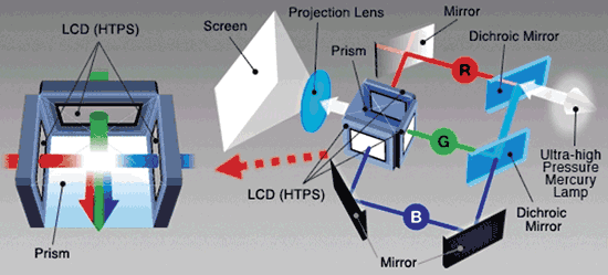 《圖五　3LCD的光機構示意圖》
