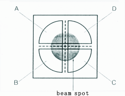 《圖十一　QPD四等份收光元件的結構》