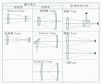 《图五 自由空间光通信器的光学系统分类》