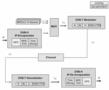 《圖一　DVB-H資料處裡架構》