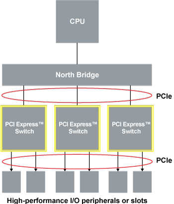 《圖一　PCIe交換器能為高效能I/O的擴展提供發散性交換功能》