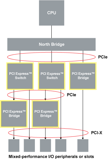 《圖二　PCIe對PCI-X/PCI的橋接器能達成序列與平行區域的連接性和通訊，此圖中的例子是前向式橋接的操作》