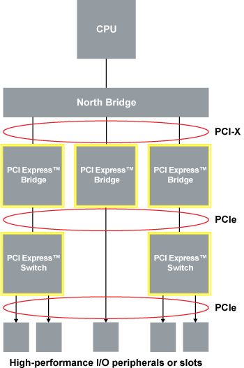《圖三　PCI-X/PCI 對PCIe的反向式橋接作法讓成熟的處理器組能支援已採用序列連接性的新興高效能I/O週邊》